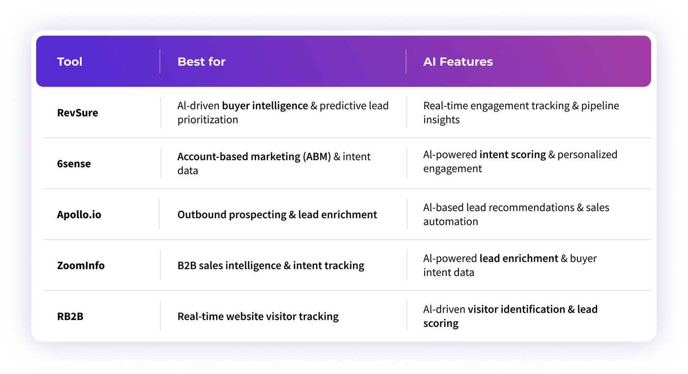 Best AI-Based Alternatives to Clearbit for Buyer Intelligence in 2025