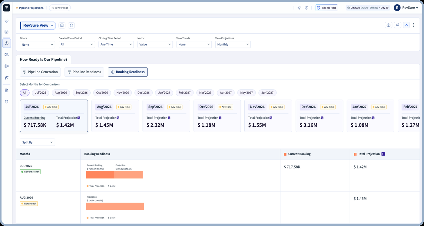 The Booking Readiness view projecting future bookings against target with the gap highlighted