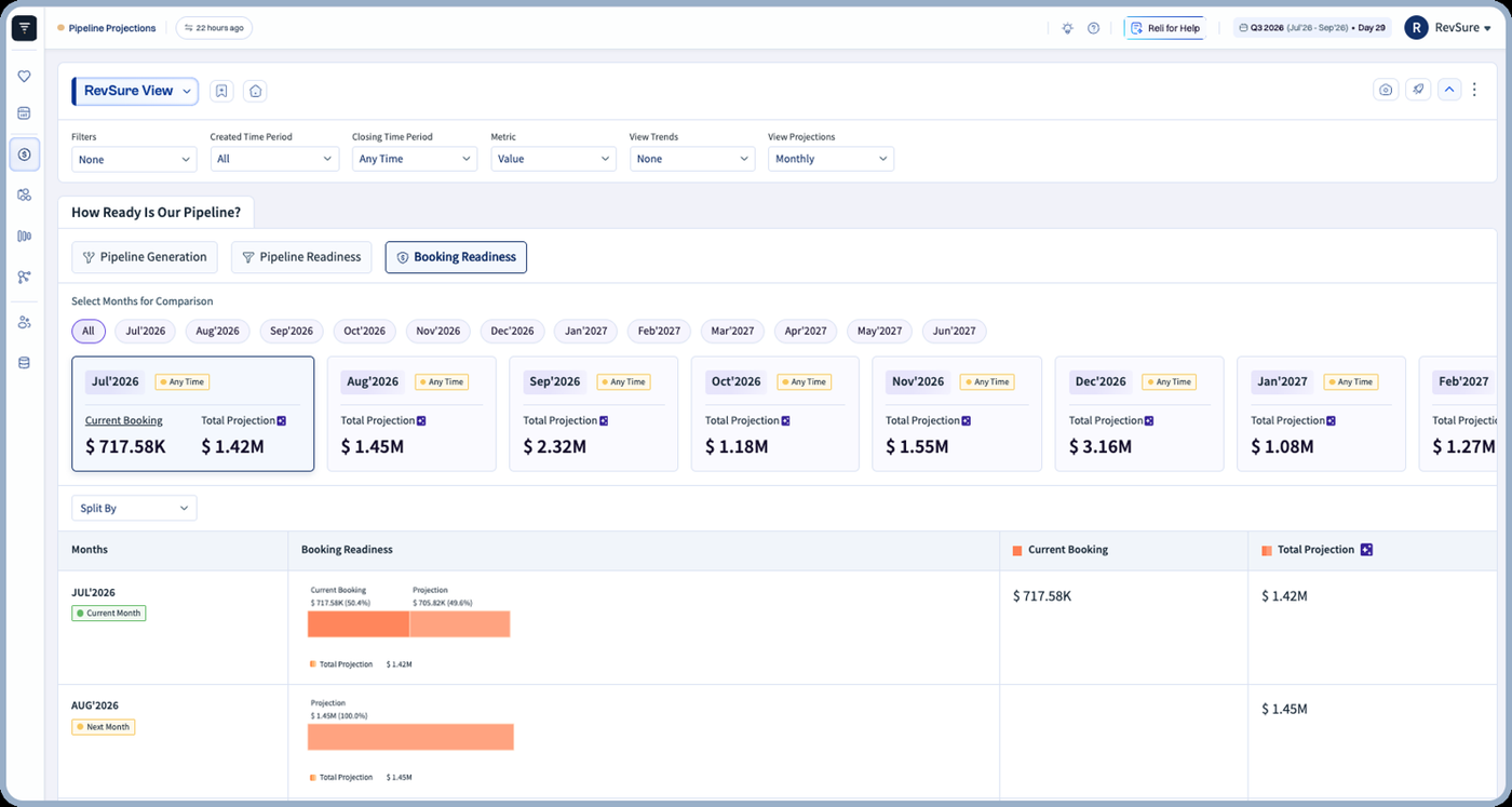 The Booking Readiness view projecting future bookings against target with the gap highlighted