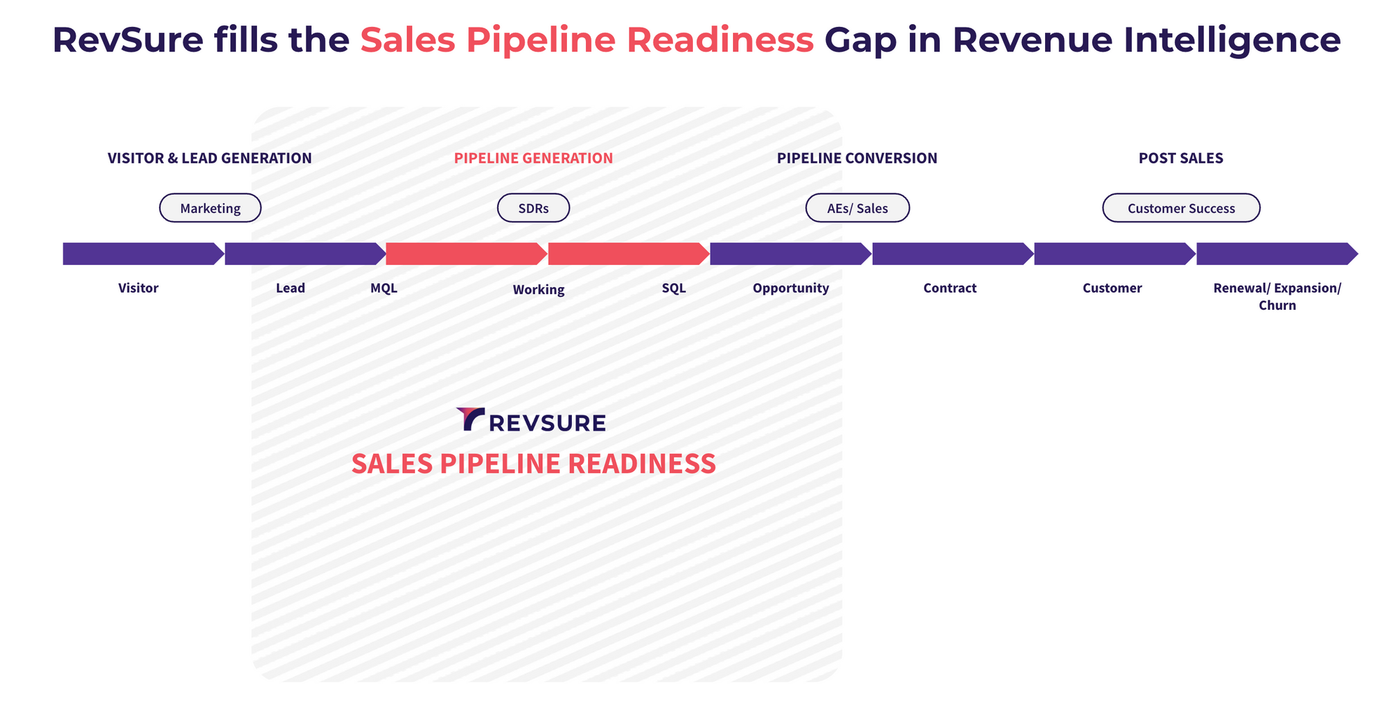 Horizontal flowchart illustrating the sales pipeline readiness process.