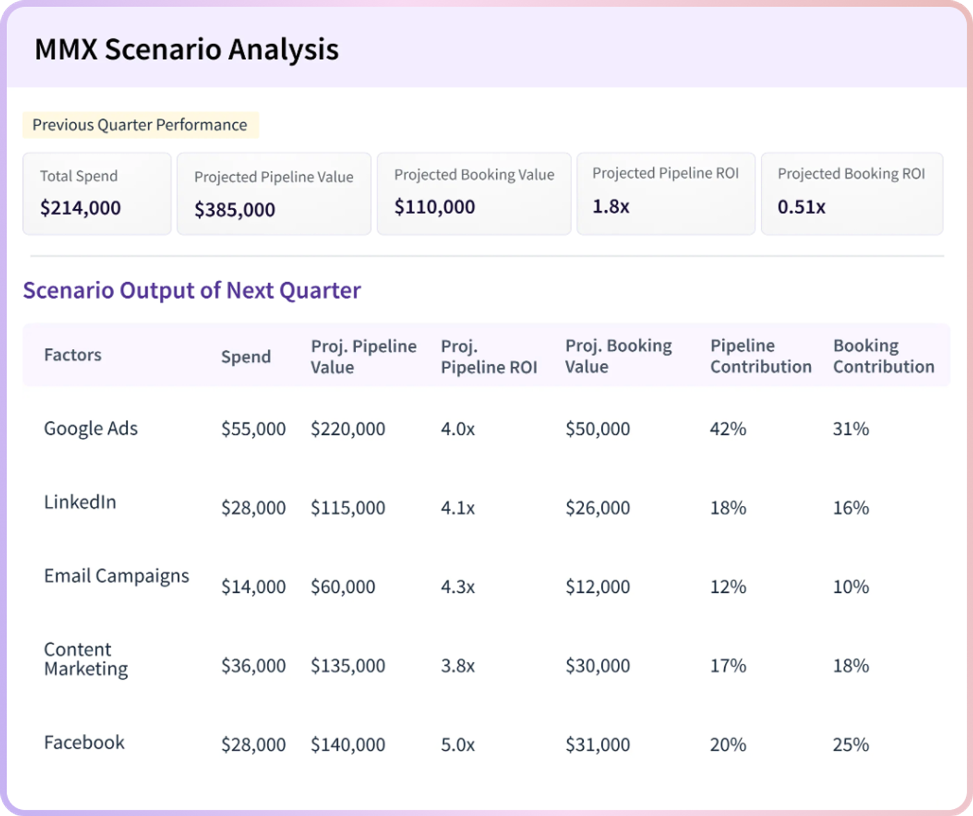 Scenario analysis table with marketing channels, spend, projected pipeline value, ROI, and contribution metrics.