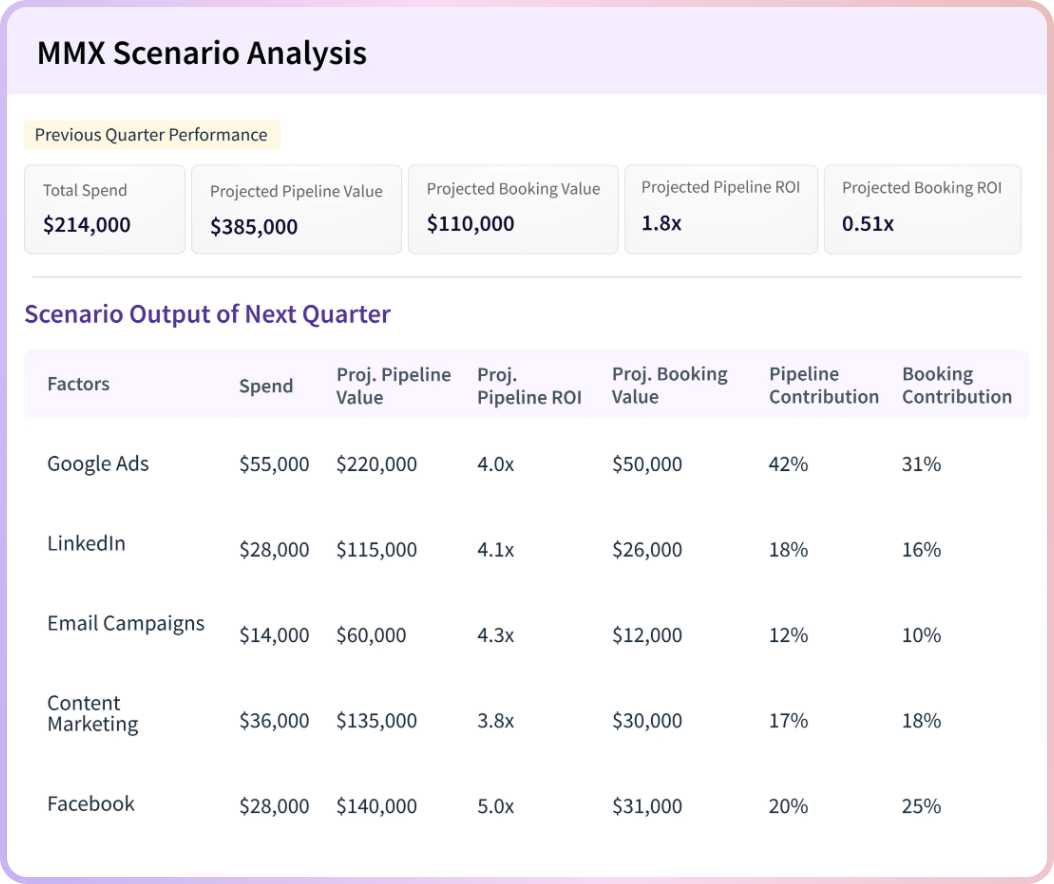 Scenario analysis table with marketing channels, spend, projected pipeline value, ROI, and contribution metrics.