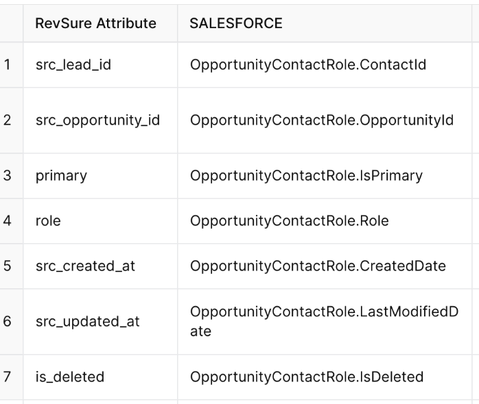 Table mapping RevSure Attributes to Salesforce fields, 2 columns, 7 rows.