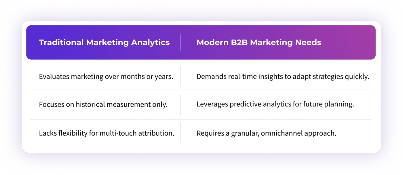 AI for Marketing Analytics and Attribution: Transforming B2B Marketing Attribution