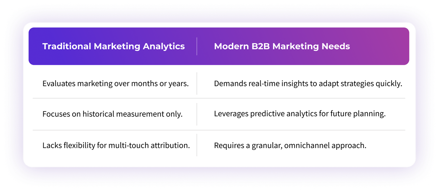 AI for Marketing Analytics and Attribution: Transforming B2B Marketing Attribution