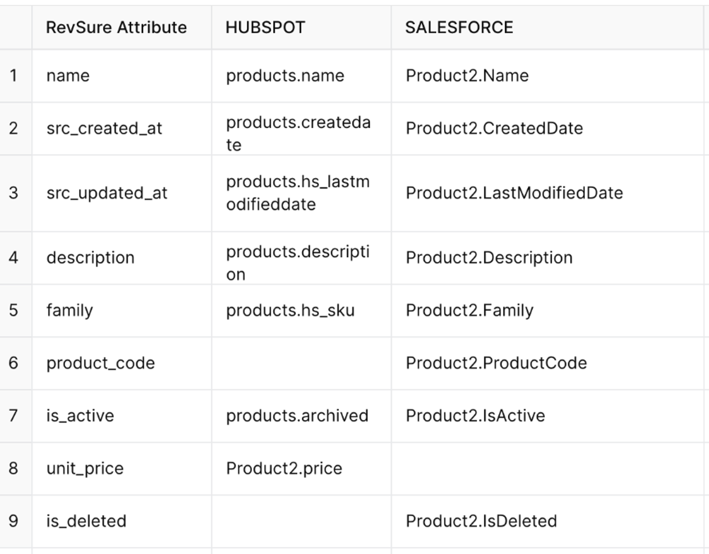 Table mapping RevSure attributes to HUBSPOT and SALESFORCE product data fields.
