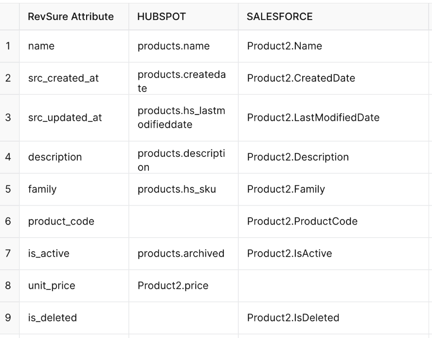 Table mapping RevSure attributes to HUBSPOT and SALESFORCE product data fields.