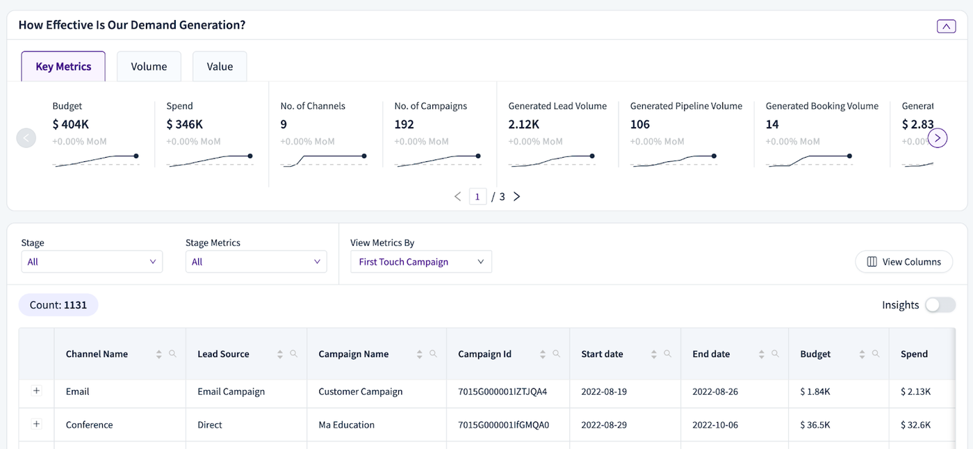 Campaign Analytics on RevSureAI breaks down to the details of multi-touch attributions