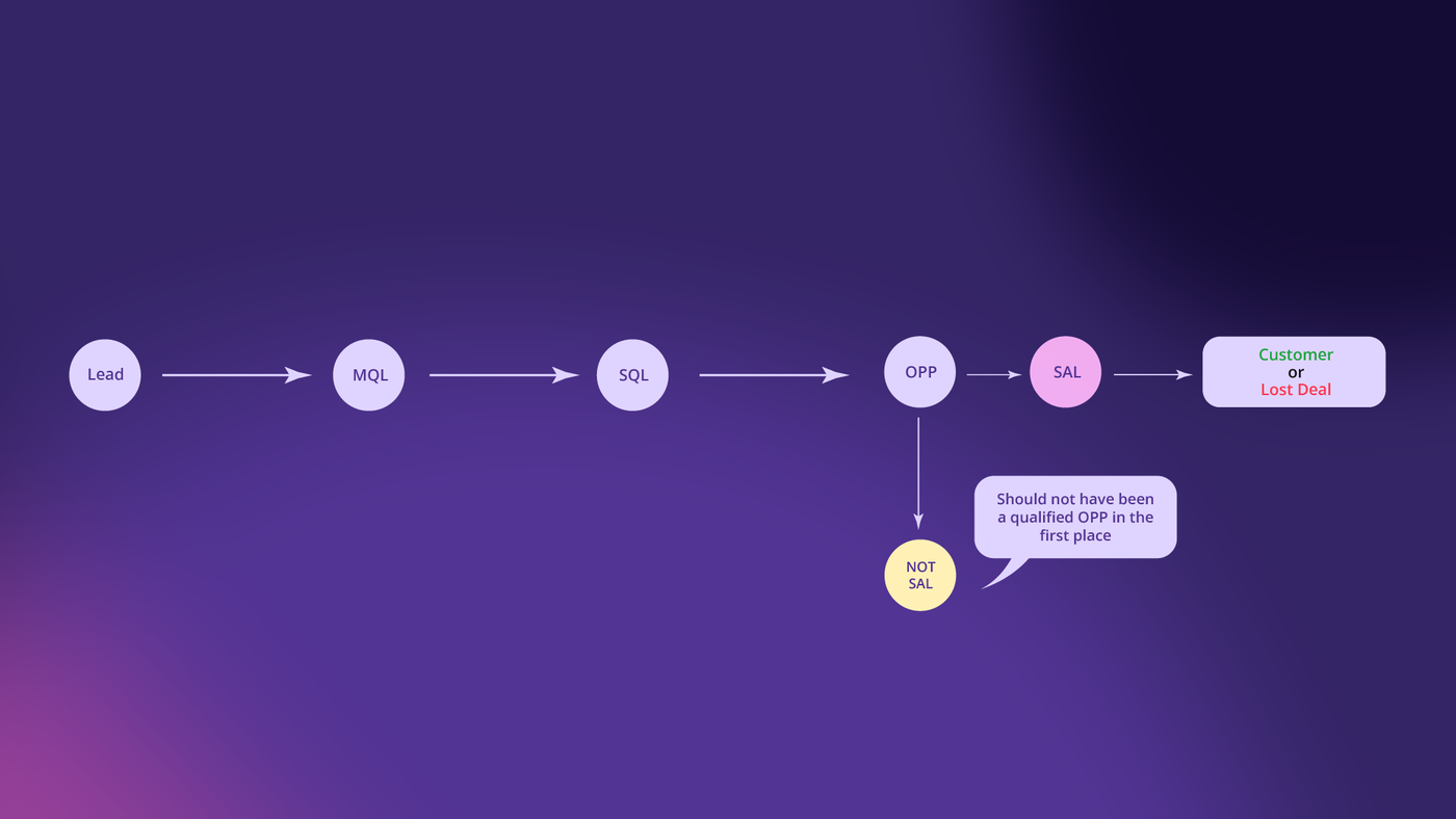 Lead to Closed Won/ Lost Process