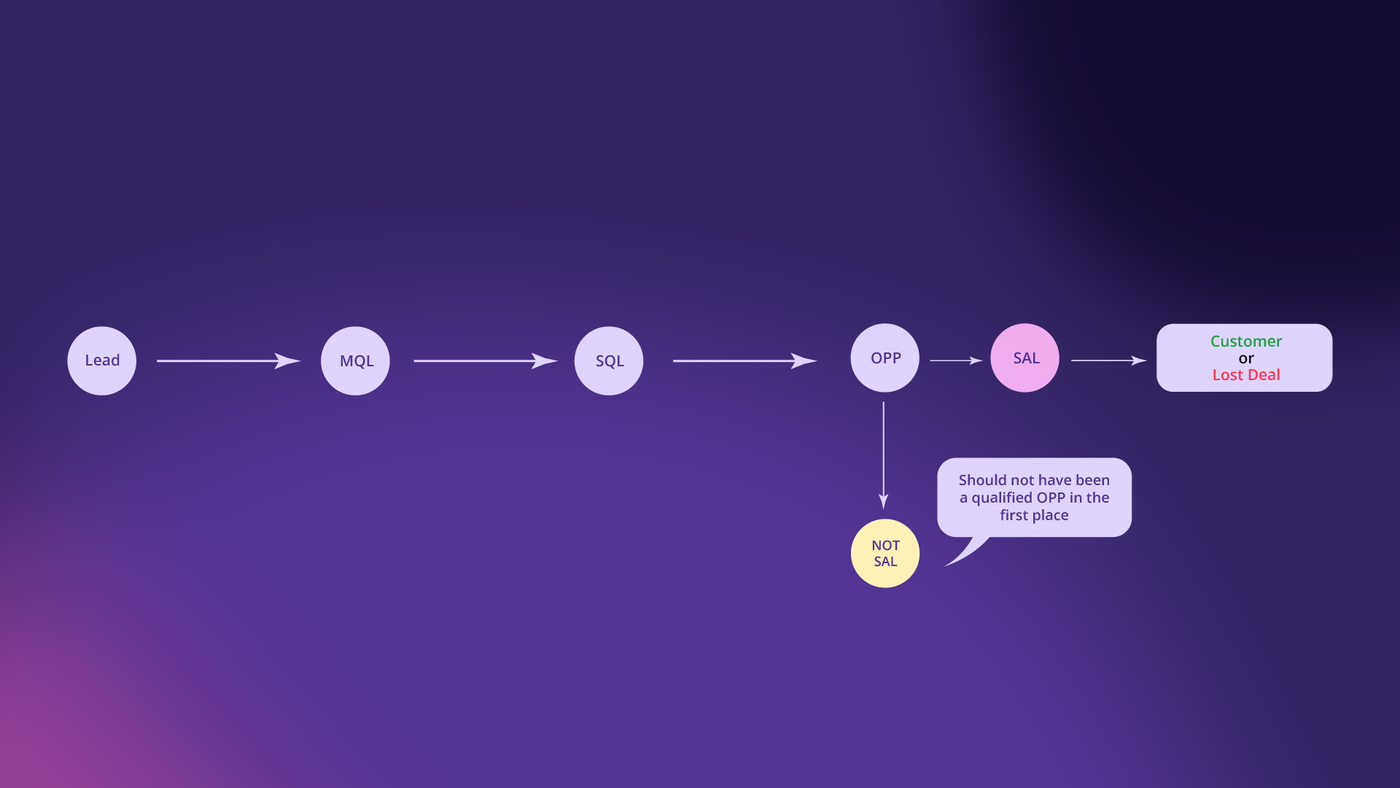Lead to Closed Won/ Lost Process