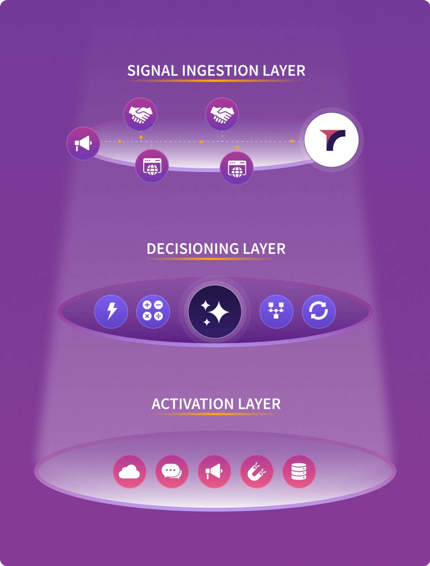 Three-tiered diagram showing signal ingestion, decisioning, and activation layers.