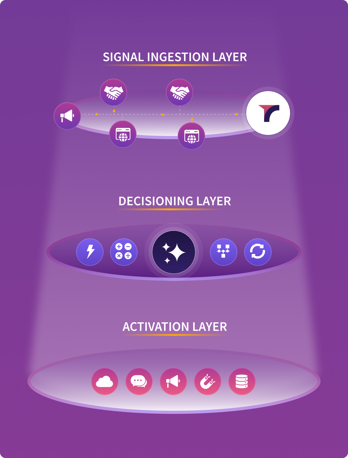 Three-tiered diagram showing signal ingestion, decisioning, and activation layers.