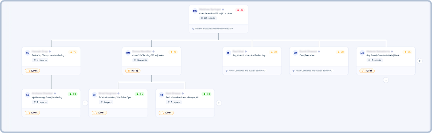 Account Research Org Map