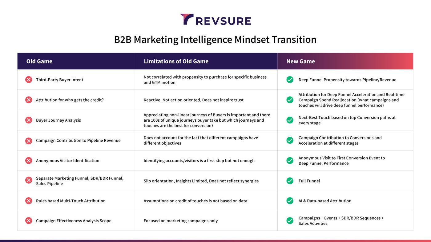 B2B Marketing Intelligence Mindset Transition table comparing old and new game strategies.
