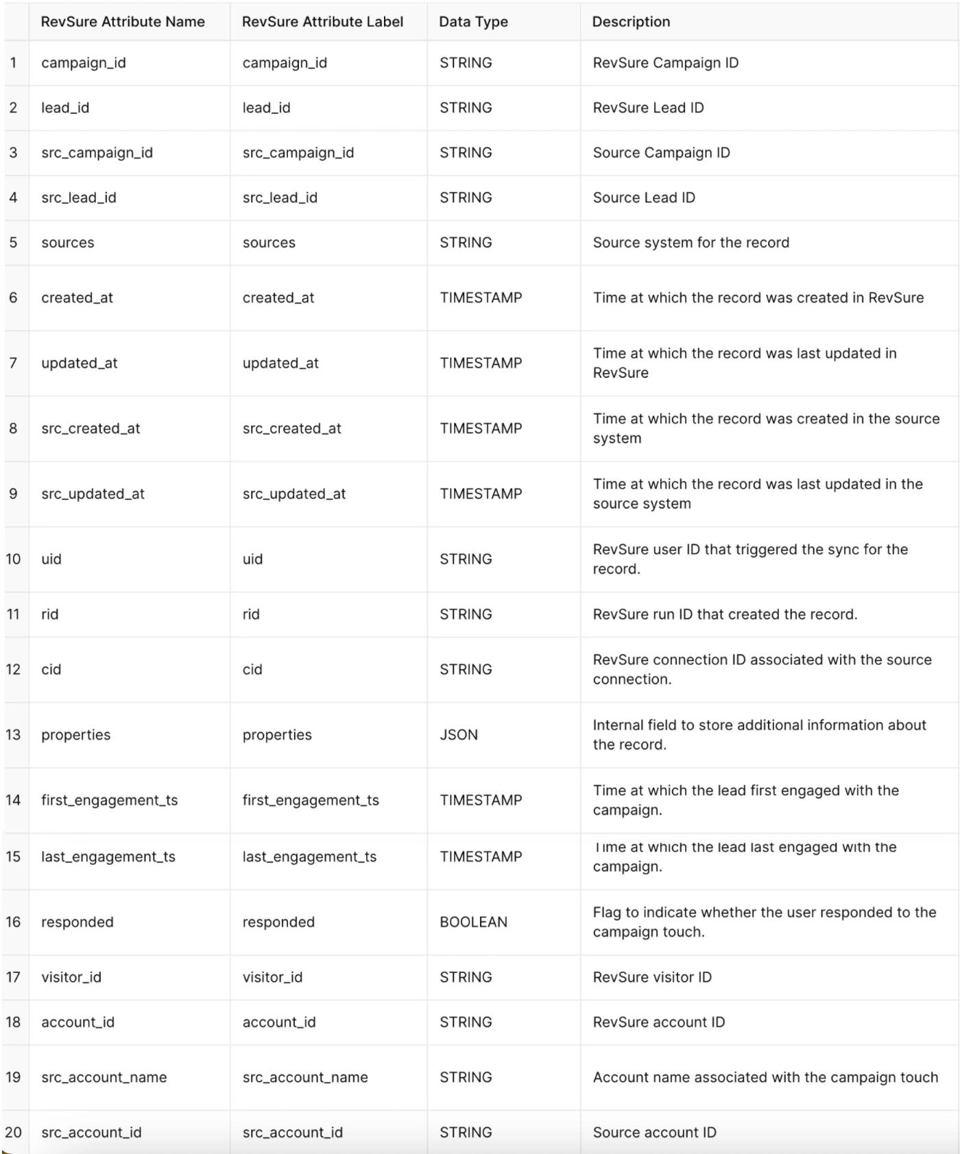 Table with 20 rows and 4 columns listing RevSure attributes for a campaign member data dictionary.