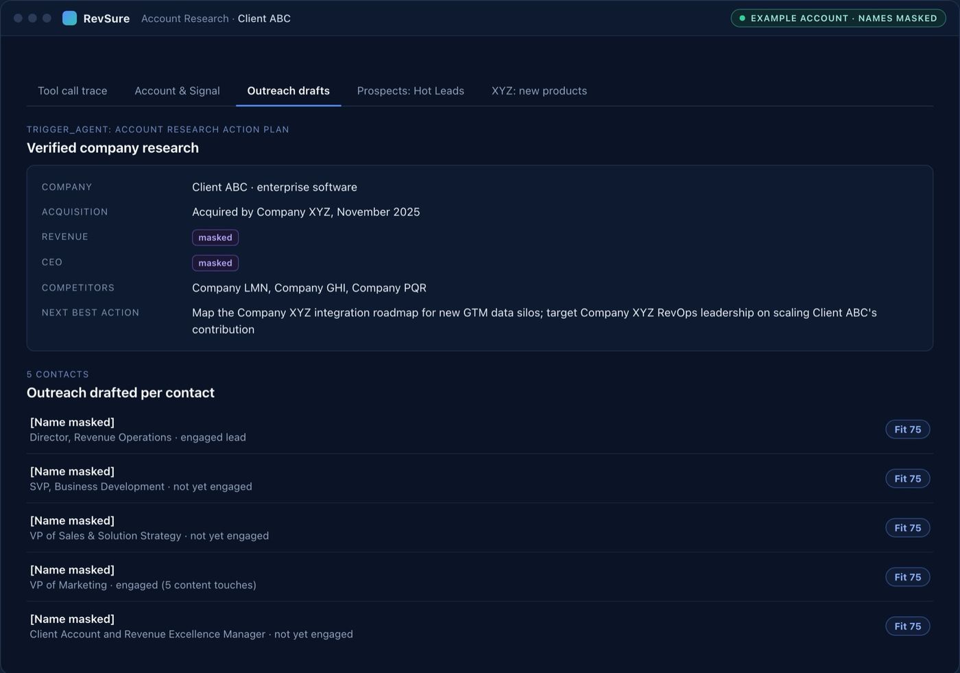 Verified company research for Client ABC: enterprise software, acquired by Company XYZ in November 2025, revenue and CEO masked, three masked competitors and the next best action. Below it, five contacts with masked names, each with a role, an engagement status and an ICP fit score of 75.