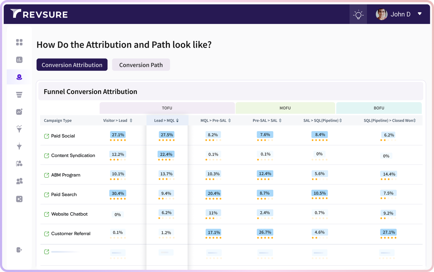 See What Moves the Funnel with RevSure Funnel Conversion Attribution (figure 1)