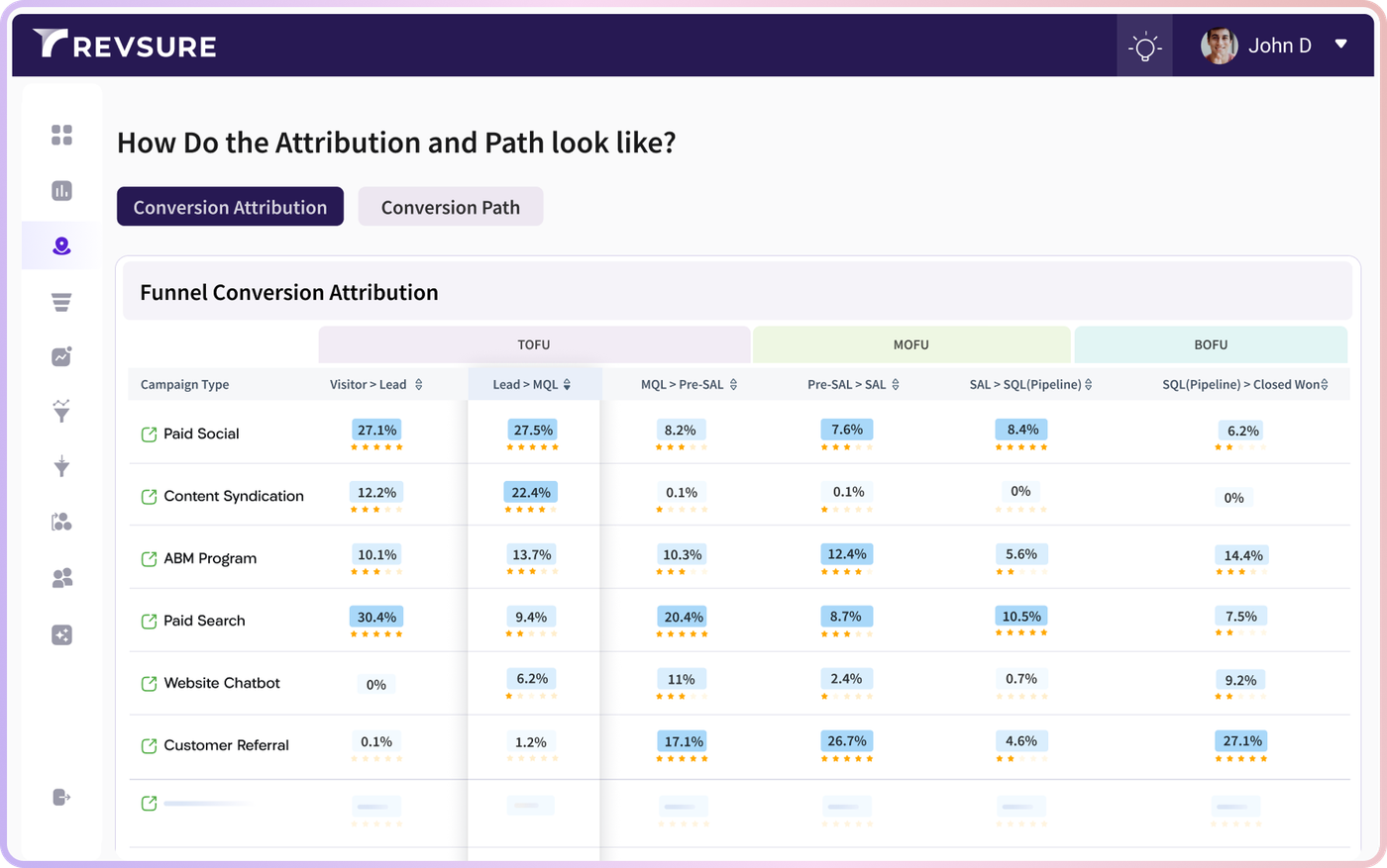 See What Moves the Funnel with RevSure Funnel Conversion Attribution (figure 1)