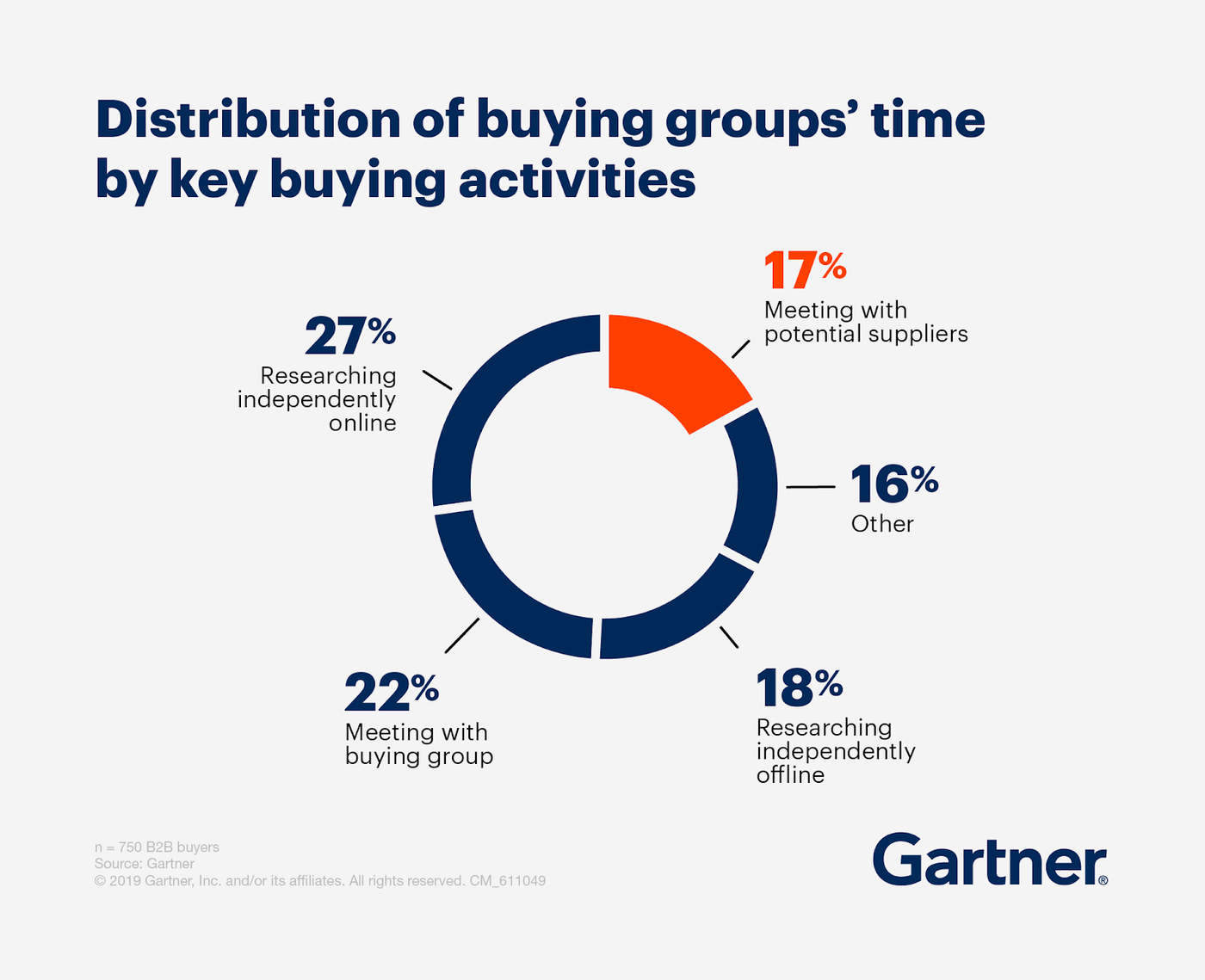 Distribution of buying groups' time by key buying activities pie chart with percentages.