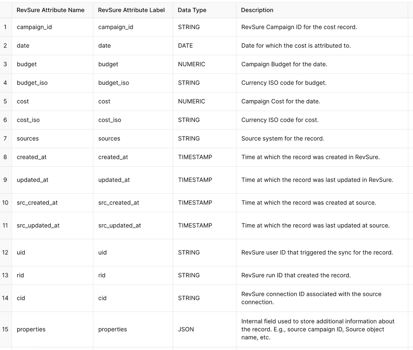 Table with 15 rows and 4 columns listing RevSure attributes for campaign cost data.