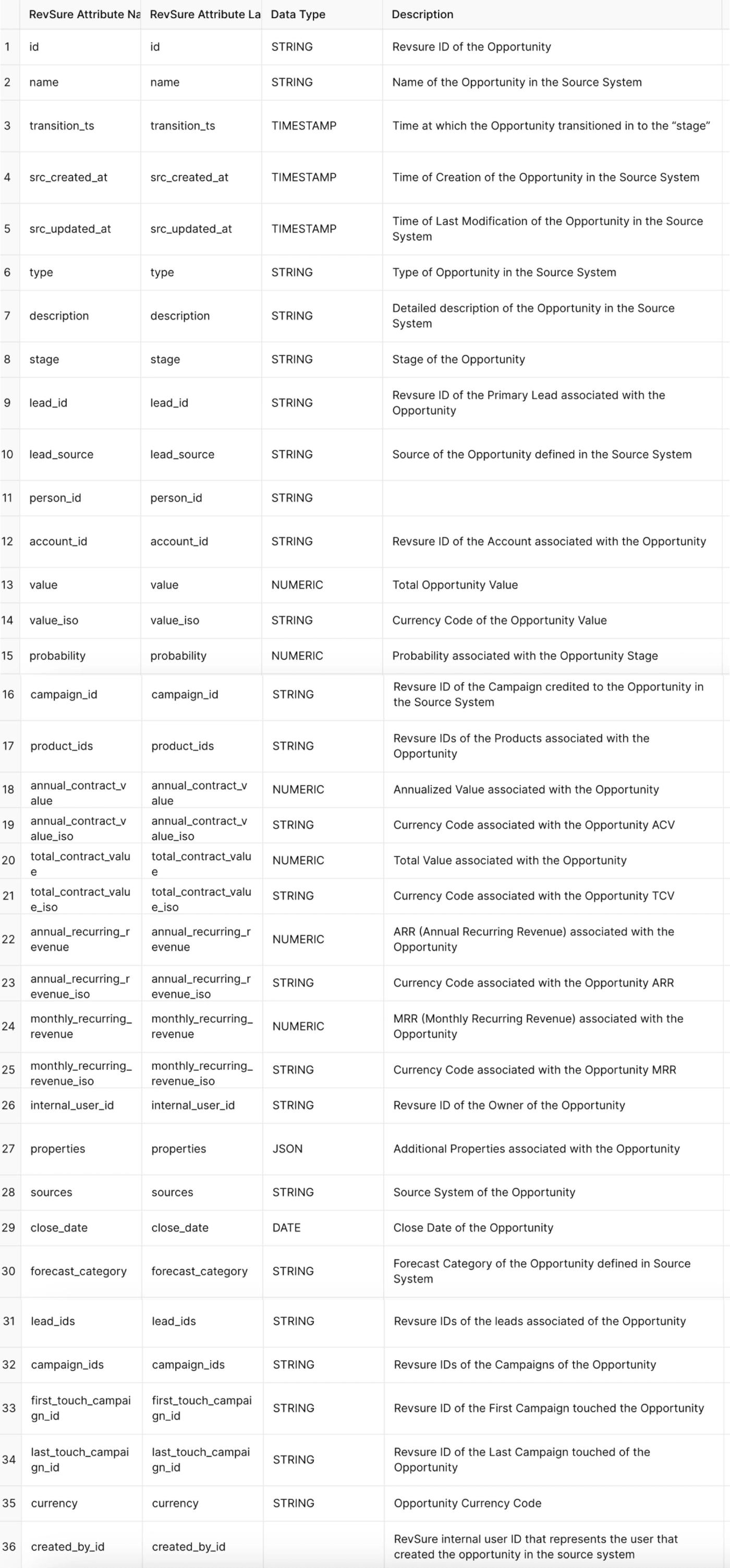 Table with 36 rows and 4 columns listing Revsure attributes for an Opportunity data dictionary.