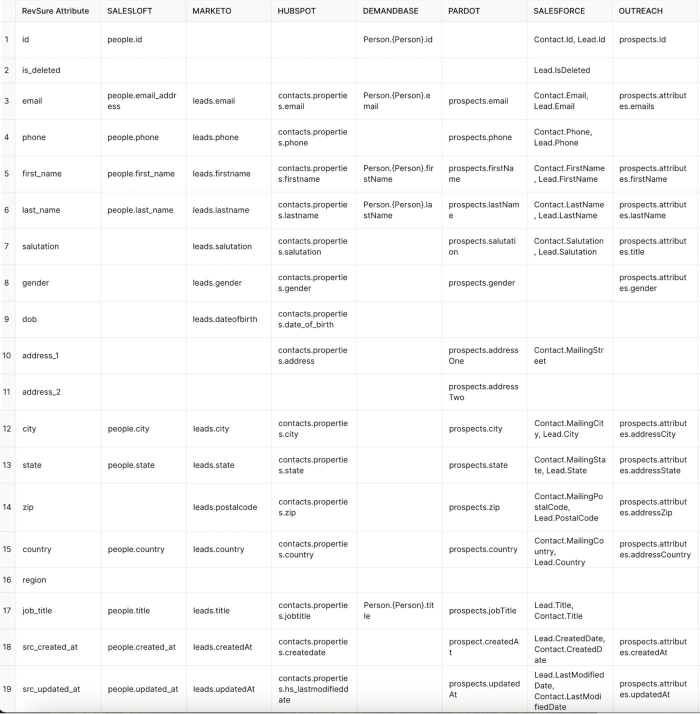 Table mapping RevSure attributes to equivalent fields in SalesLoft, Marketo, HubSpot, Demandbase, Pardot, Salesforce, and Outreach.