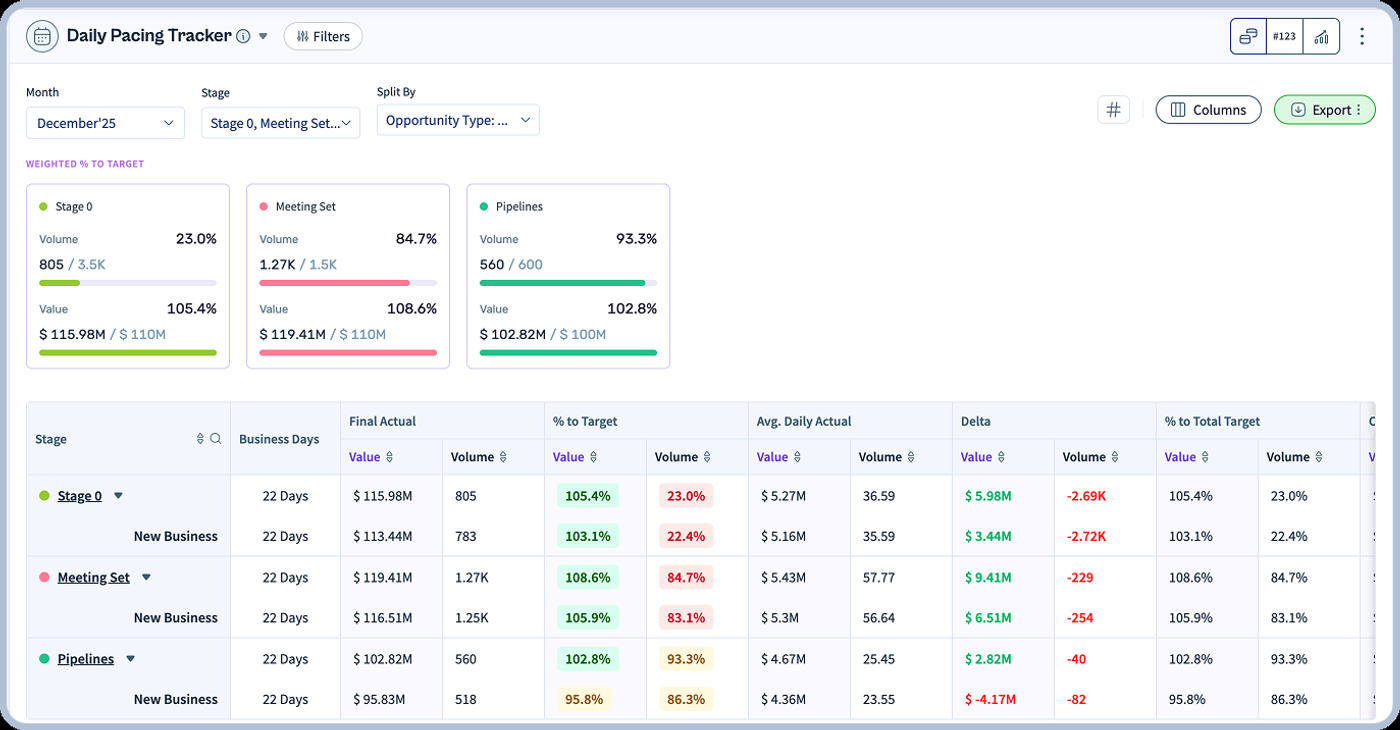 The Daily Pacing Tracker with Weighted % to Target cards and stage-level breakouts