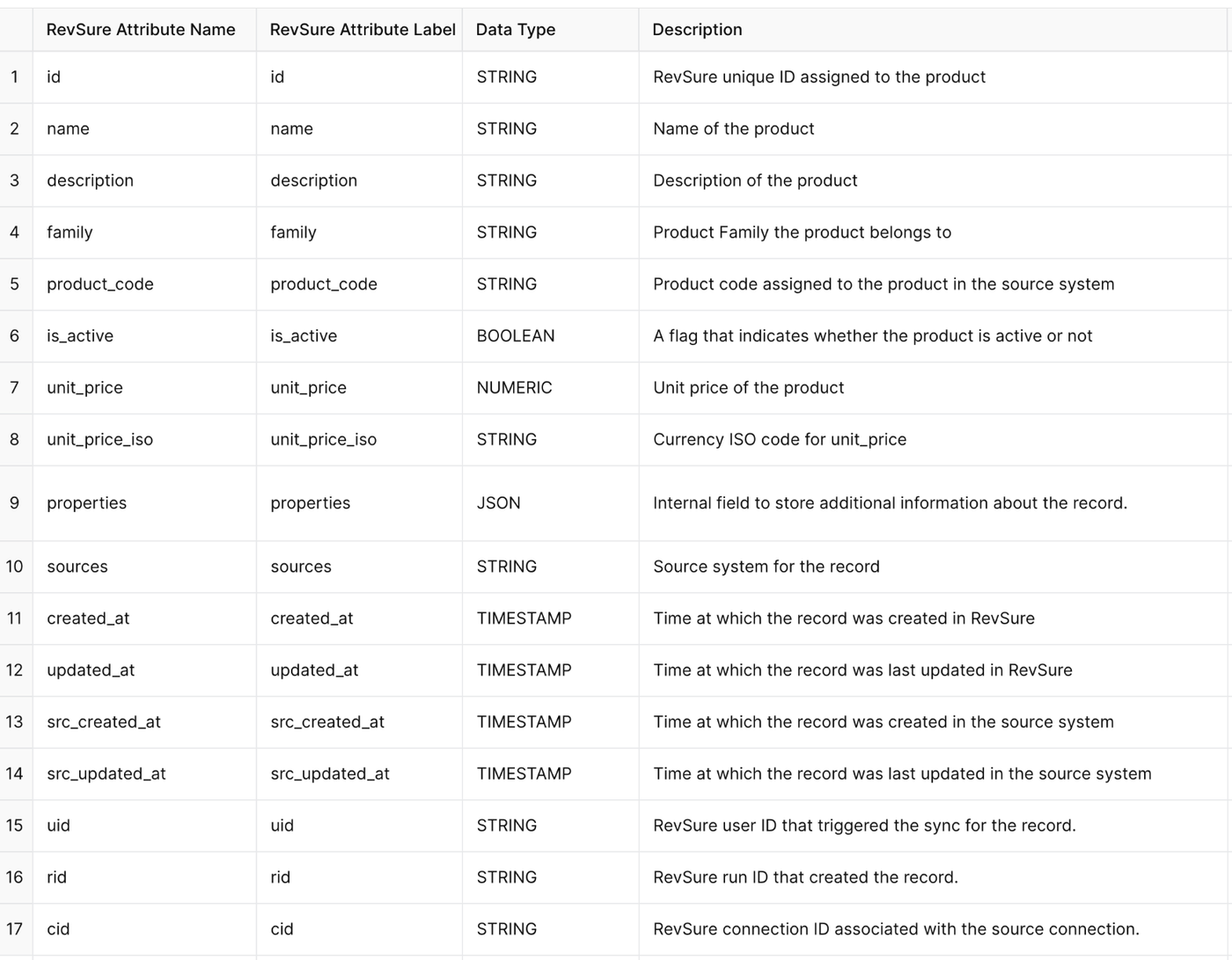 Table with 17 rows and 4 columns listing RevSure product data attributes.