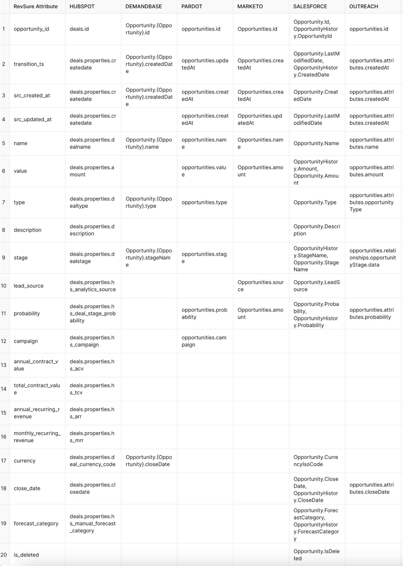 Table with 8 columns and 20 rows listing data attributes and their corresponding fields across HubSpot, Demandbase, Pipedrive, Marketo, Salesforce, and Outreach