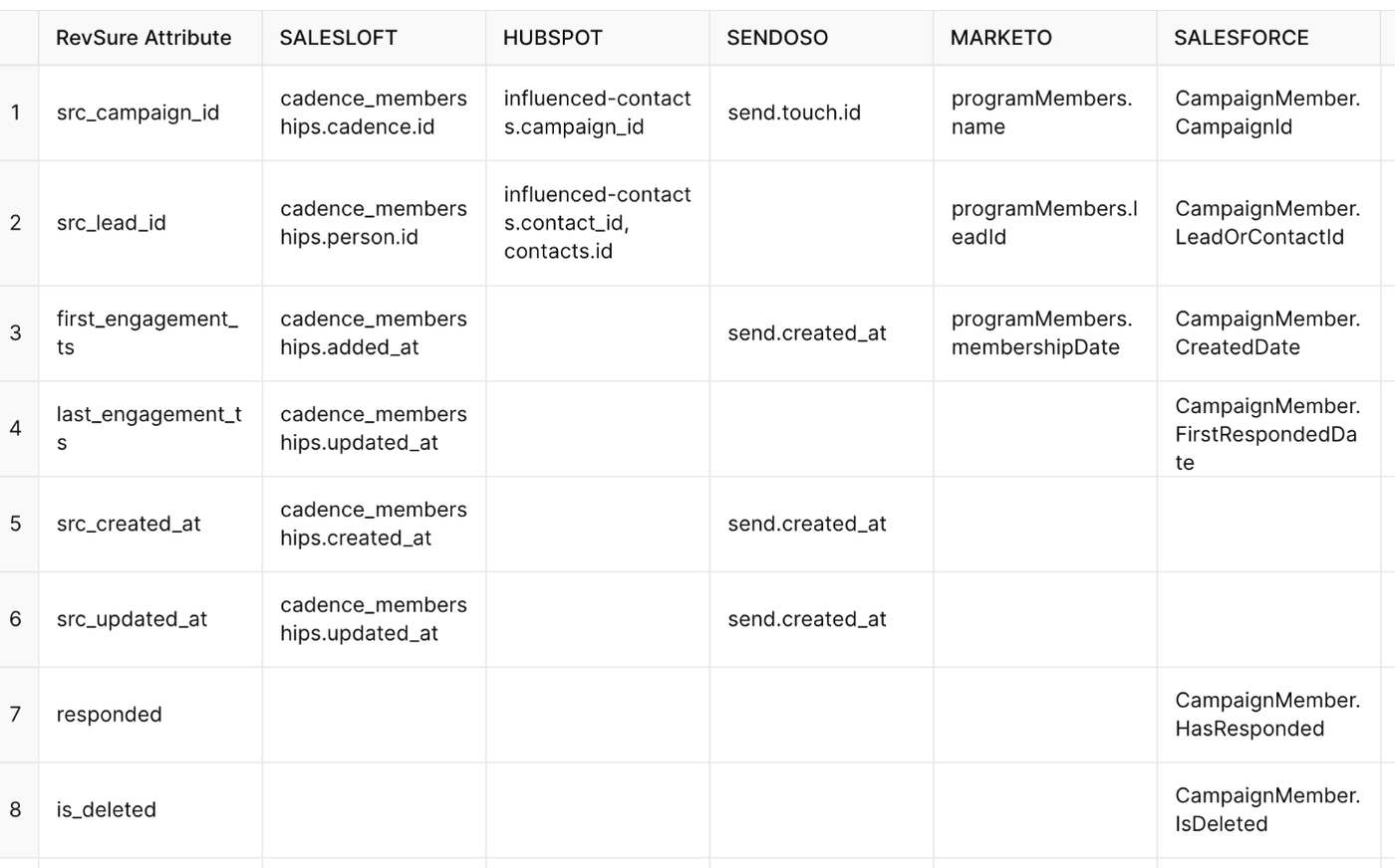 Table comparing data attributes across RevSure, SalesLoft, HubSpot, Sendoso, Marketo, and Salesforce platforms.