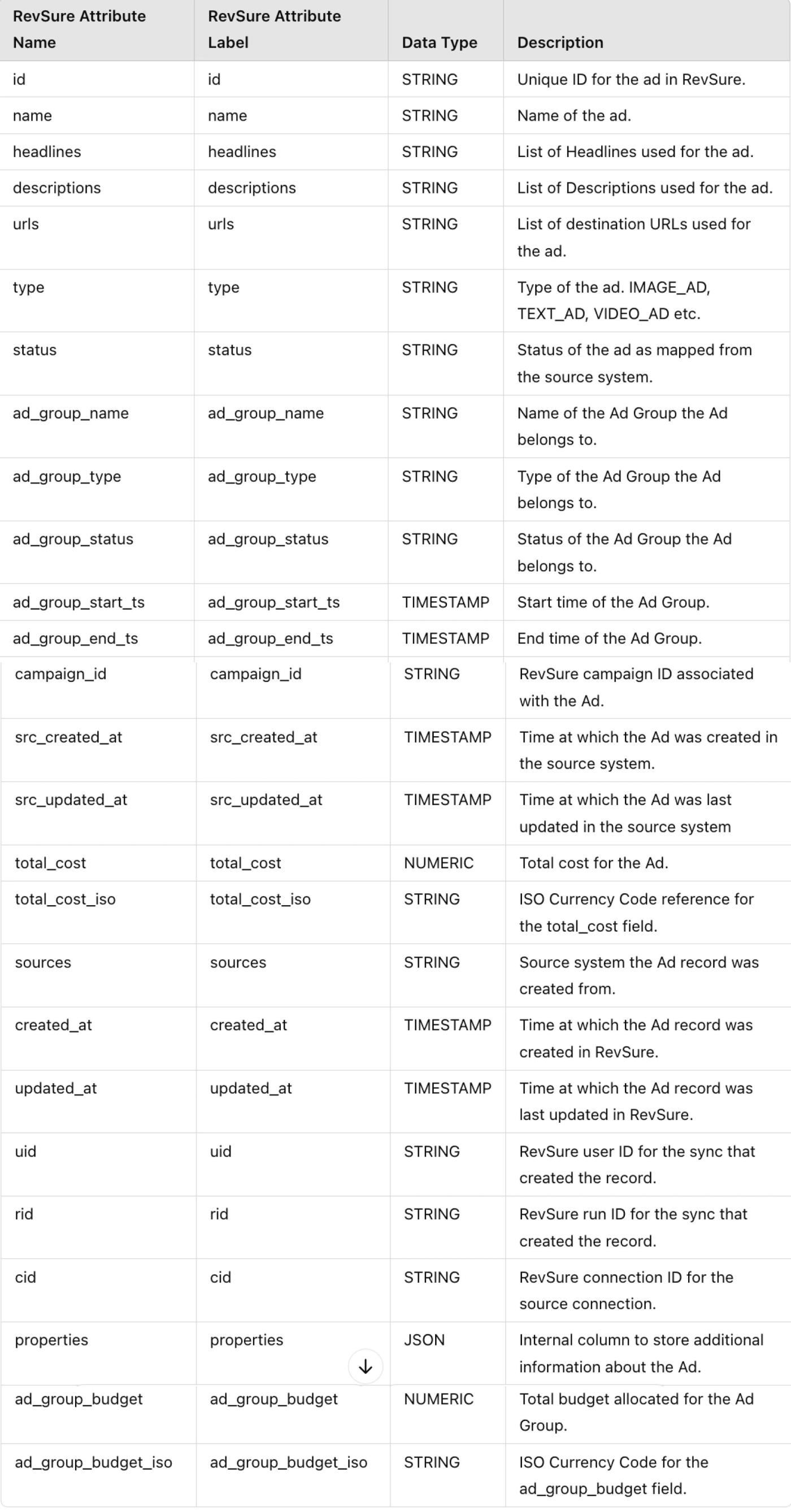 Table with 4 columns and 24 rows listing RevSure ad attributes, data types, and descriptions.