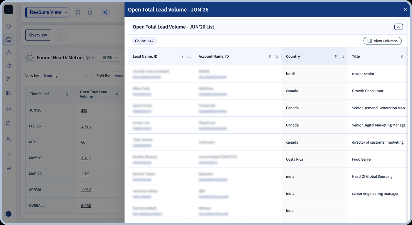 A side panel drilldown opening the accounts and leads behind a Funnel Health metric