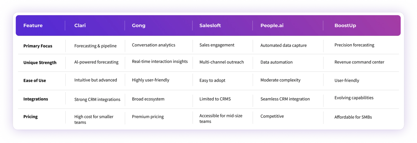 Top 5 Revenue Intelligence Platforms – Clari, Gong, Salesloft, People.ai, and BoostUp