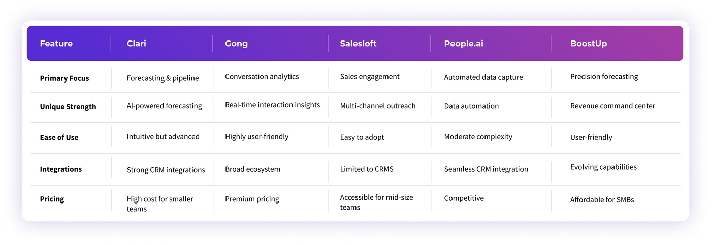 Top 5 Revenue Intelligence Platforms – Clari, Gong, Salesloft, People.ai, and BoostUp
