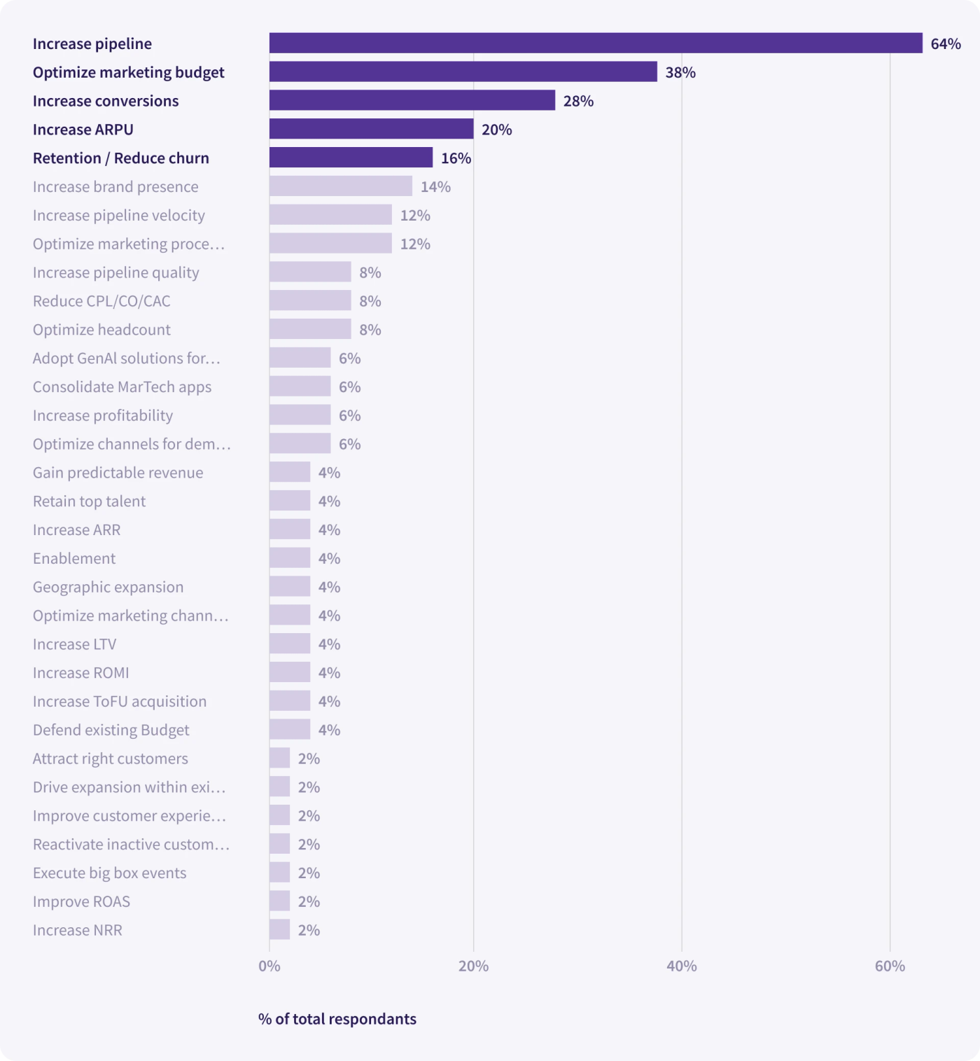 Chart: Top Priorities for CMOs