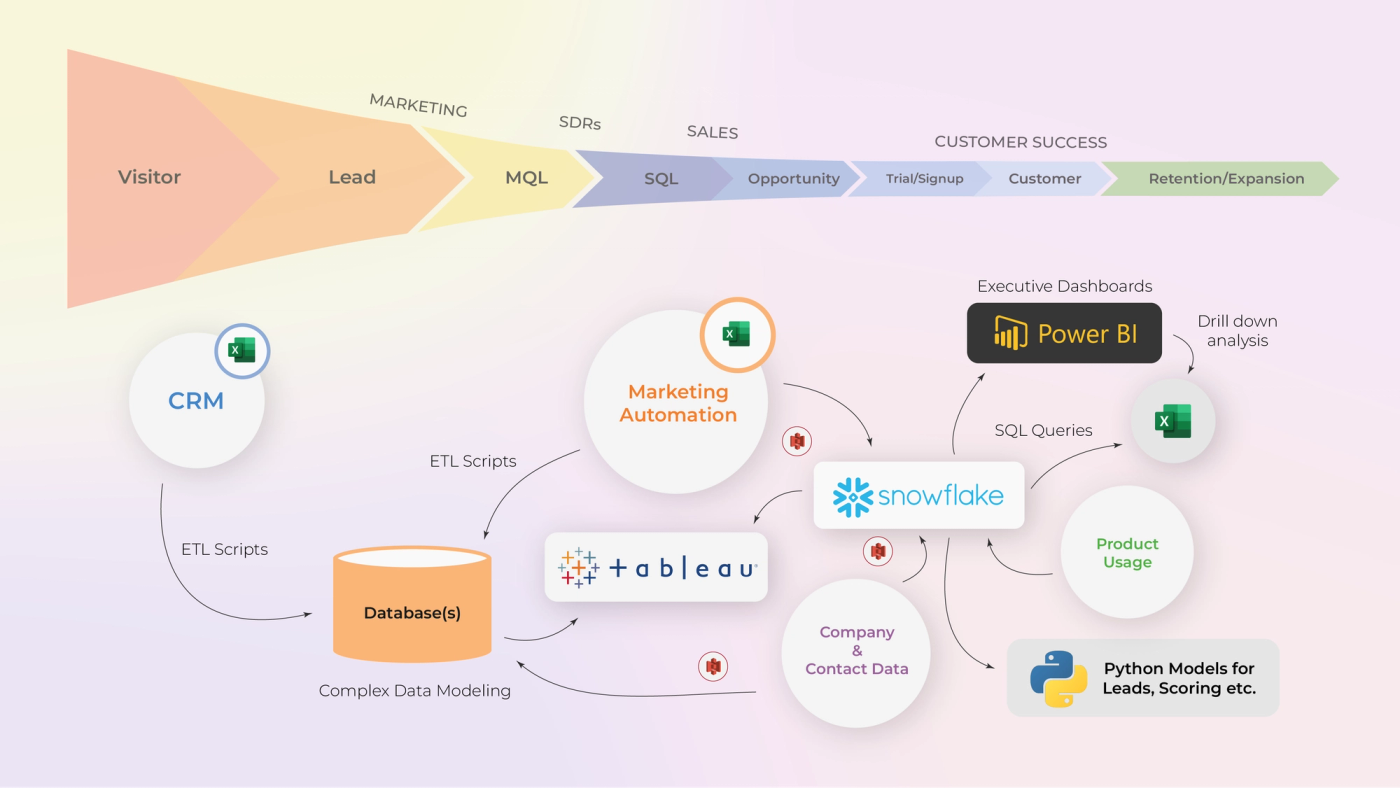 Flowchart illustrating data integration between CRM, Marketing Automation, Snowflake, Tableau, and Power BI.