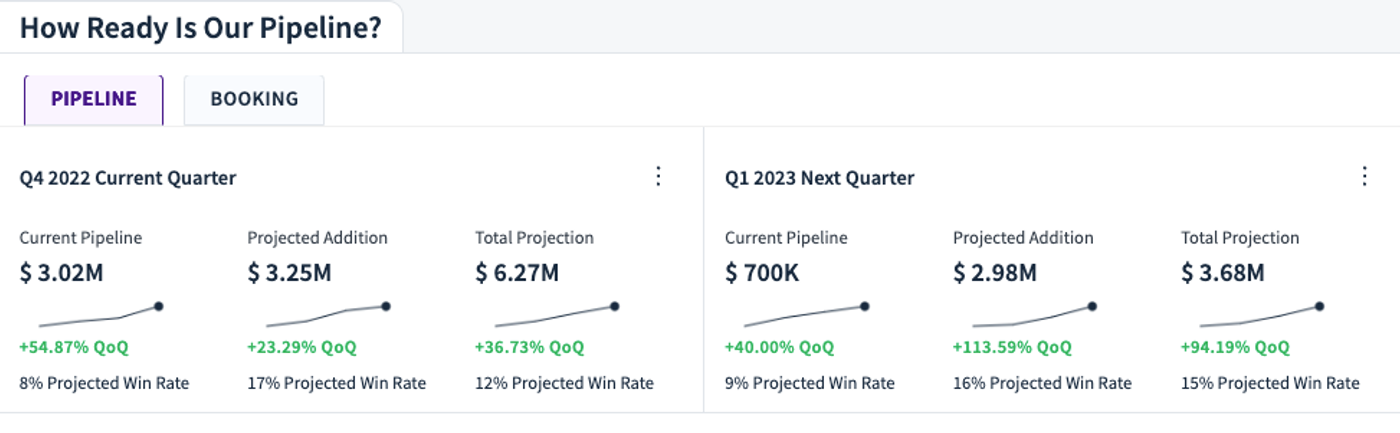 RevSure's Pipeline Projection Module gives QoQ pipe and win rate projections