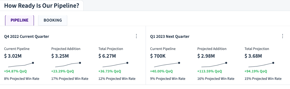 RevSure's Pipeline Projection Module gives QoQ pipe and win rate projections