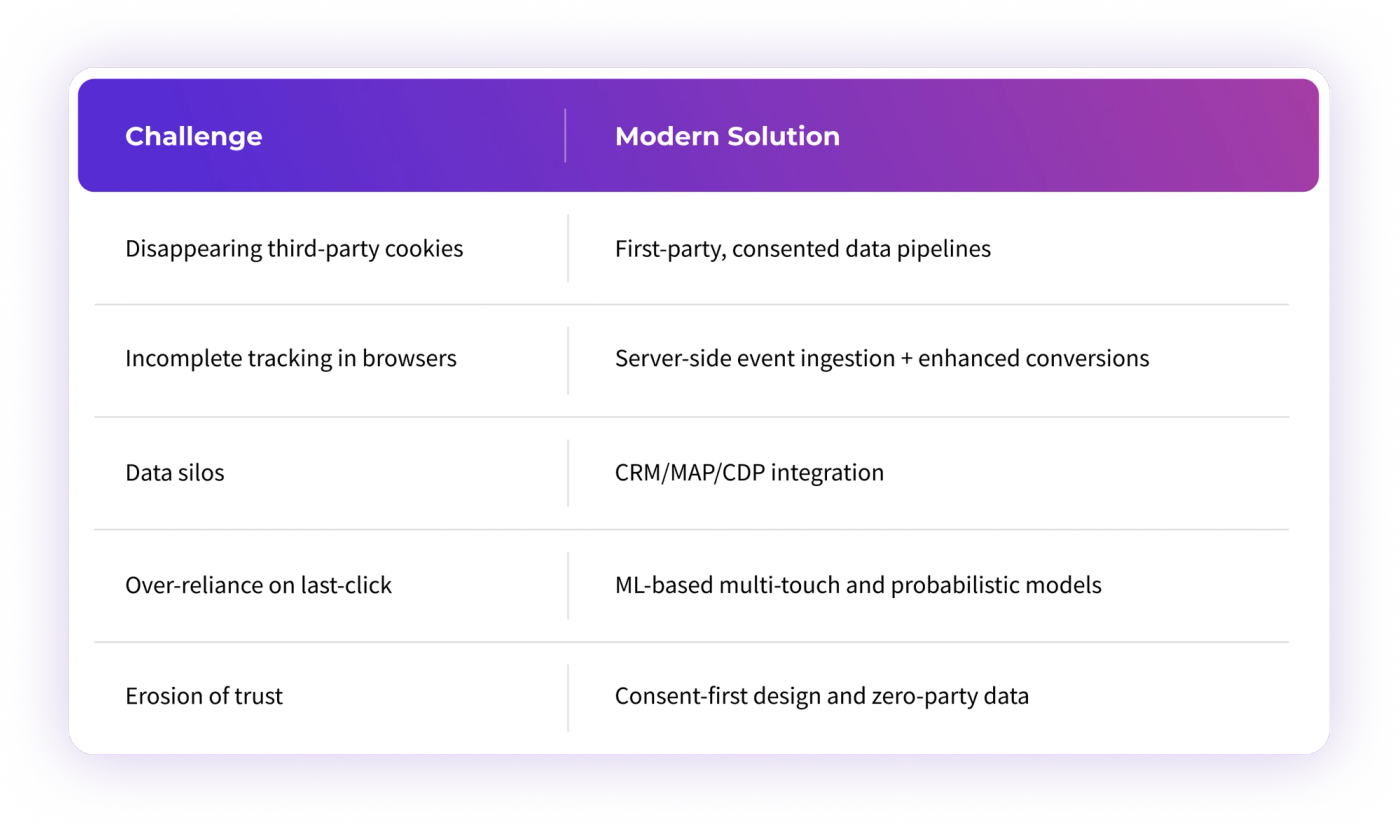 Privacy-First Attribution: How to Win Without Third-Party Cookies