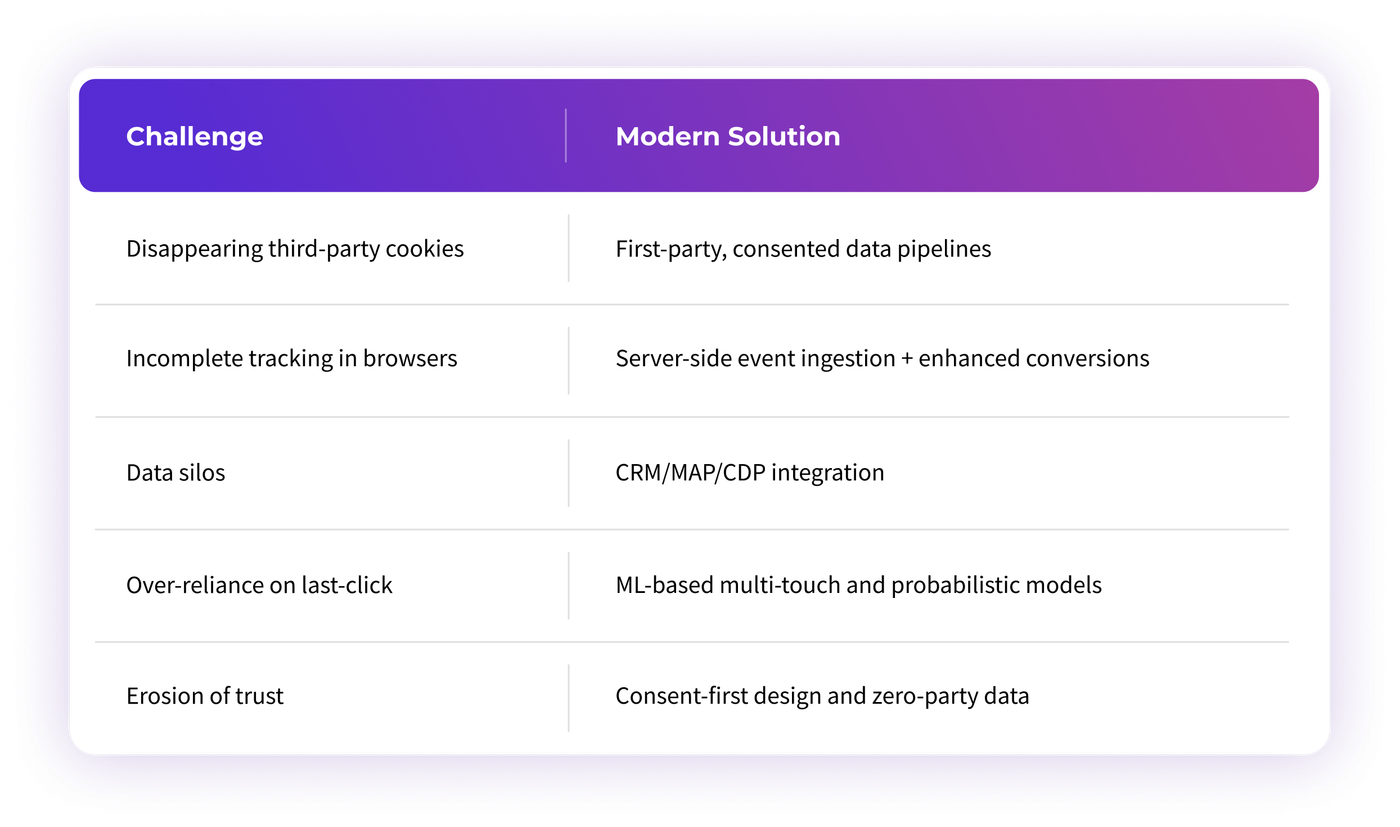 Privacy-First Attribution: How to Win Without Third-Party Cookies