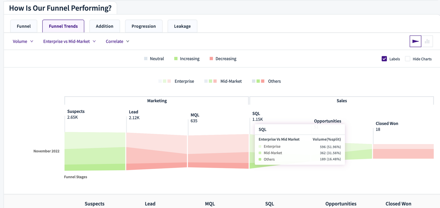 RevSure gives funnel trends by cohorts and splits of your choice
