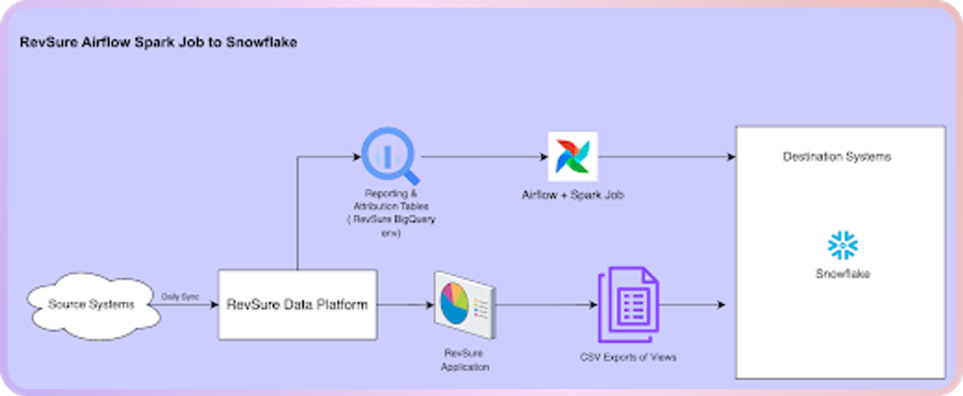 Snowflake Write-back Integration Implementation Documentation (figure 1)