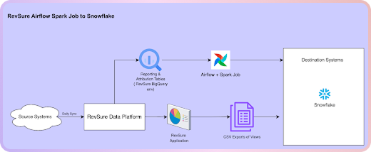Snowflake Write-back Integration Implementation Documentation (figure 1)
