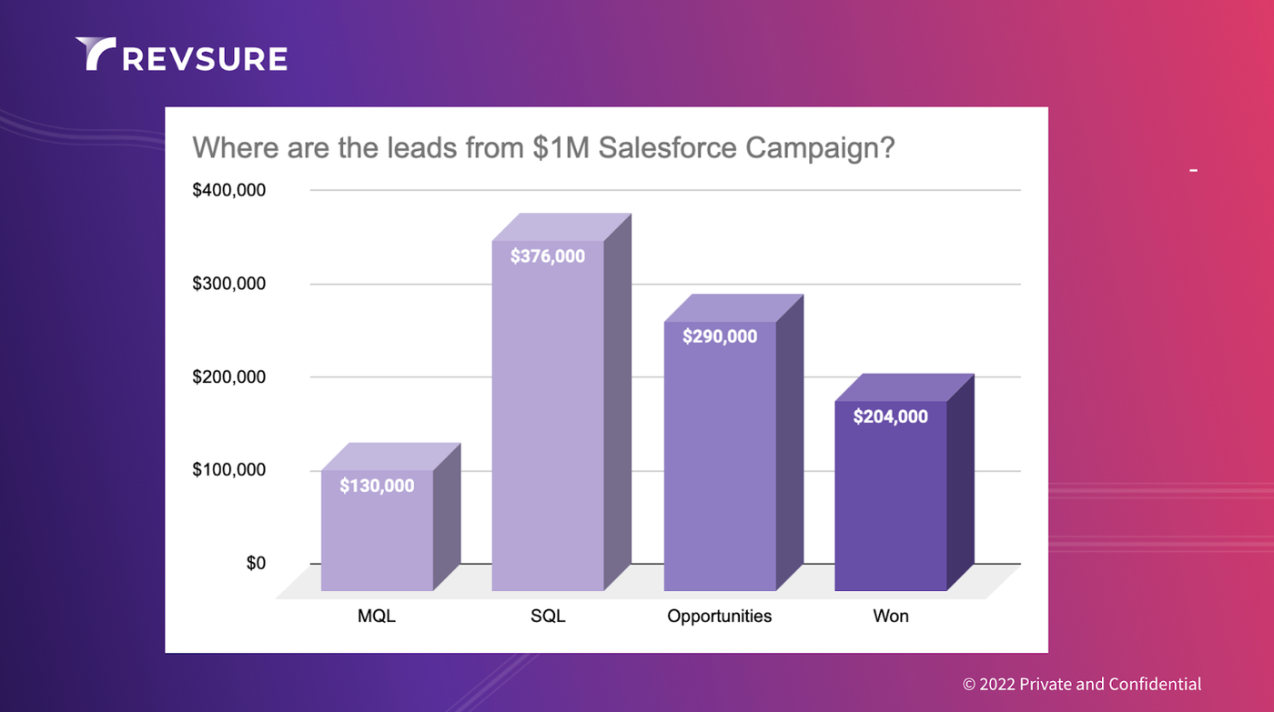 Knowing where the budget outcome is stage-wise is every marketeer's day-dream!