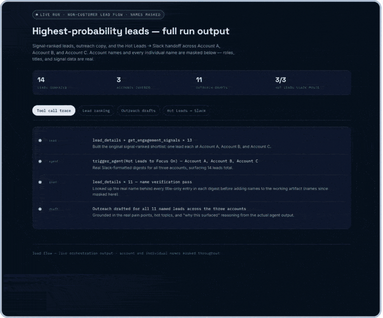 A single trigger_agent call running a full chain: signal-ranked leads, drafted outreach, and a Hot Leads handoff to Slack. Names masked, signal data real