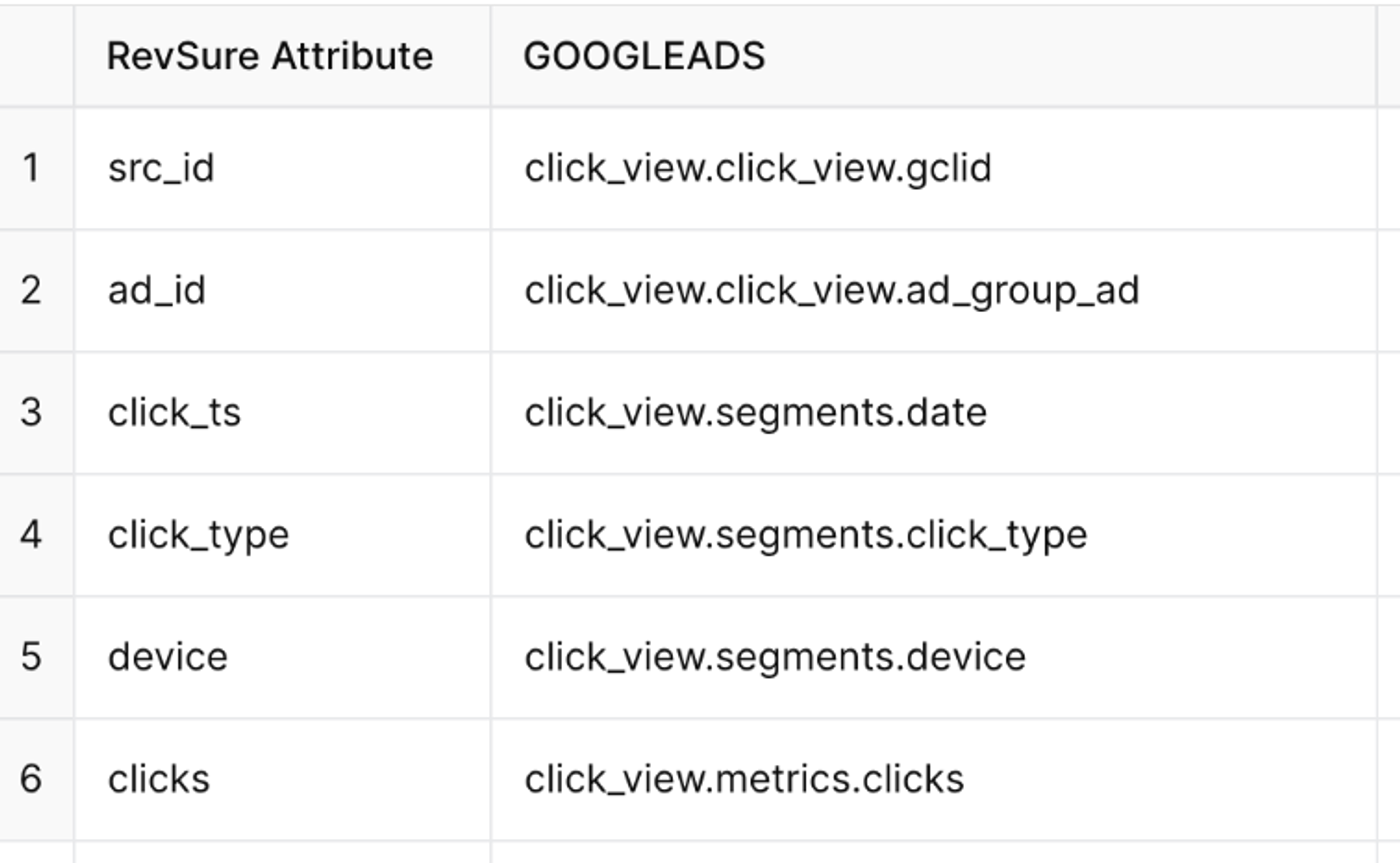 Table mapping RevSure Attributes to GOOGLEADS data, 6 rows of attribute and data pairs.
