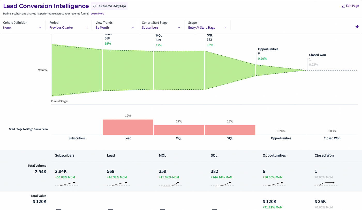 RevSureAI's full-funnel dashboard