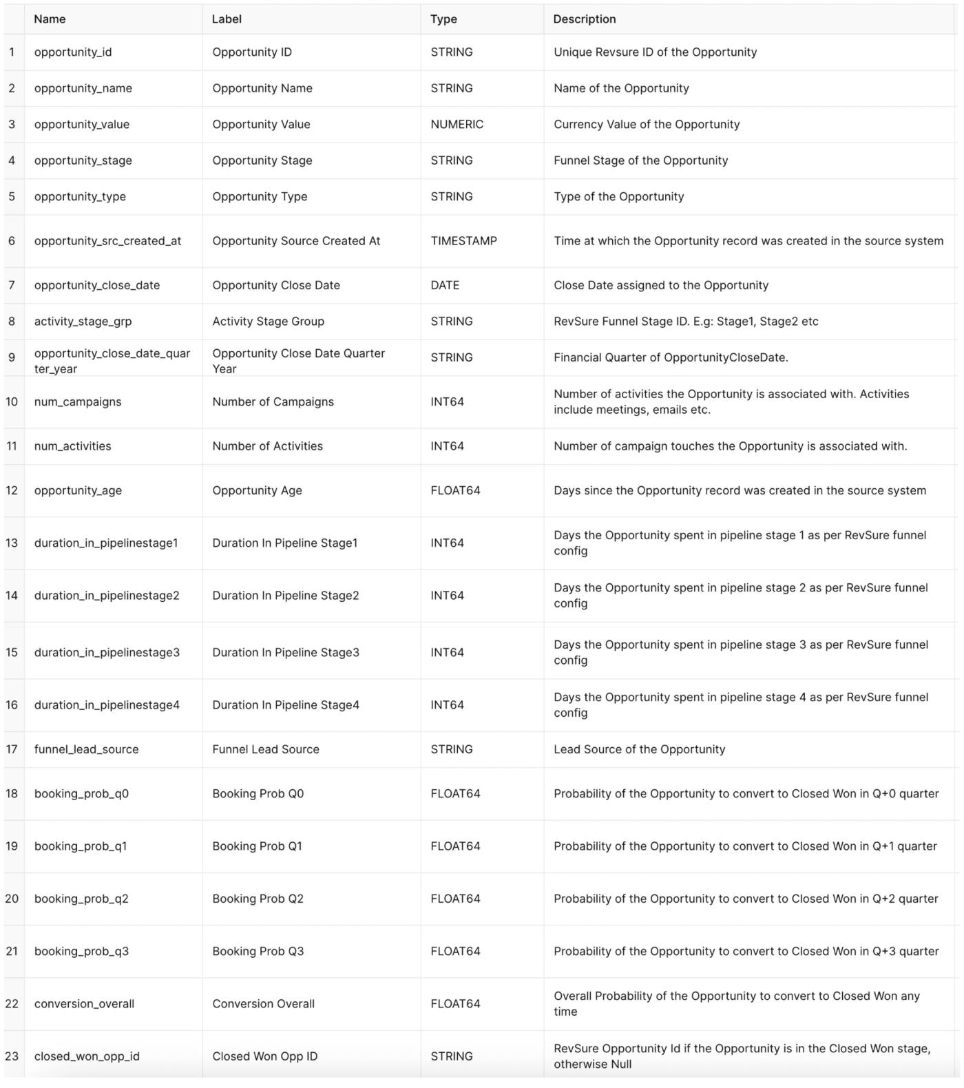 Table with 23 rows and 4 columns listing fields related to sales opportunities, including IDs, stages, values, and conversion probabilities.
