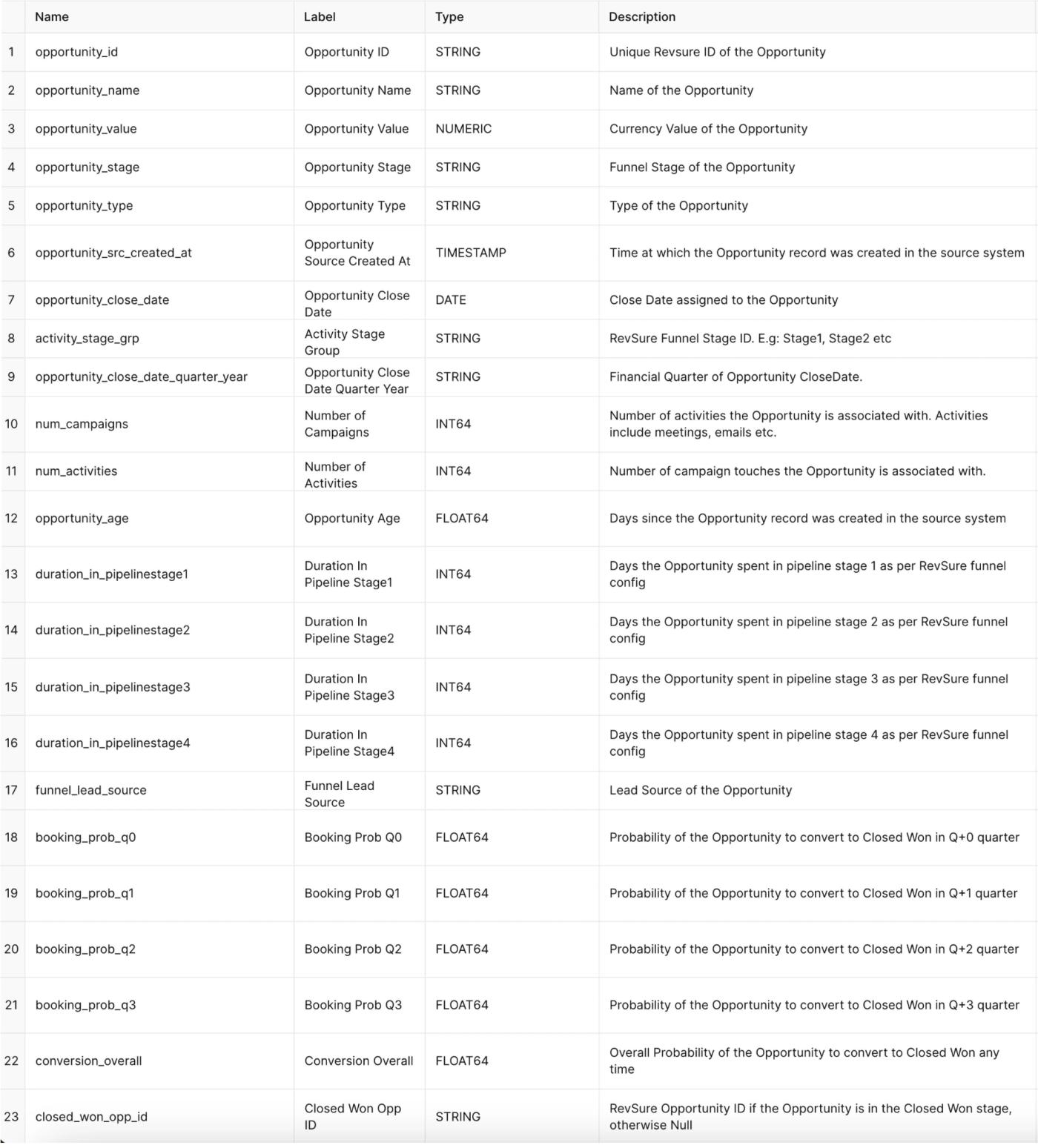 Table with 24 rows and 4 columns: Name, Label, Type, Description. Columns list data metrics for sales pipeline analysis.