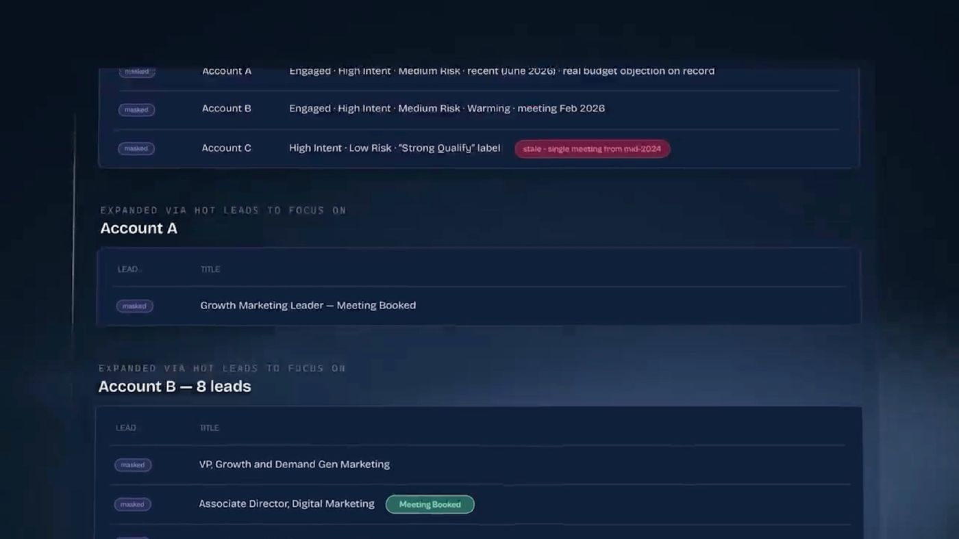 Account-level view from the same run: two accounts marked engaged and high intent, and a third with a "Strong Qualify" label flagged as stale because its only meeting was in mid-2024.